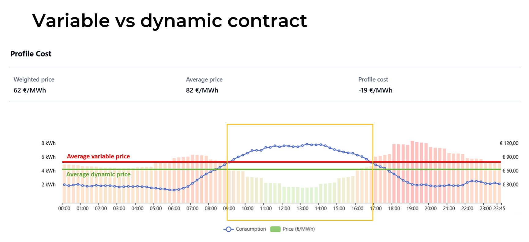 Dynamisch vs variabel energiecontract: waarom dynamisch vaak voordeliger is
